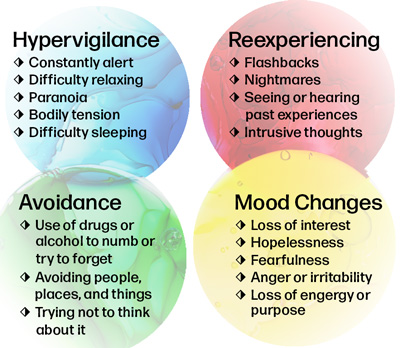 Therapy at Trellis Counseling can help if you are experiencing symptoms of trauma. These symptoms could include Hypervigilance, avoidance, mood changes, and reexperiencing traumatic events.